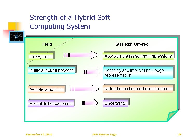Strength of a Hybrid Soft Computing System Field Strength Offered Fuzzy logic Approximate reasoning, Strength of a Hybrid Soft Computing System Field Strength Offered Fuzzy logic Approximate reasoning,