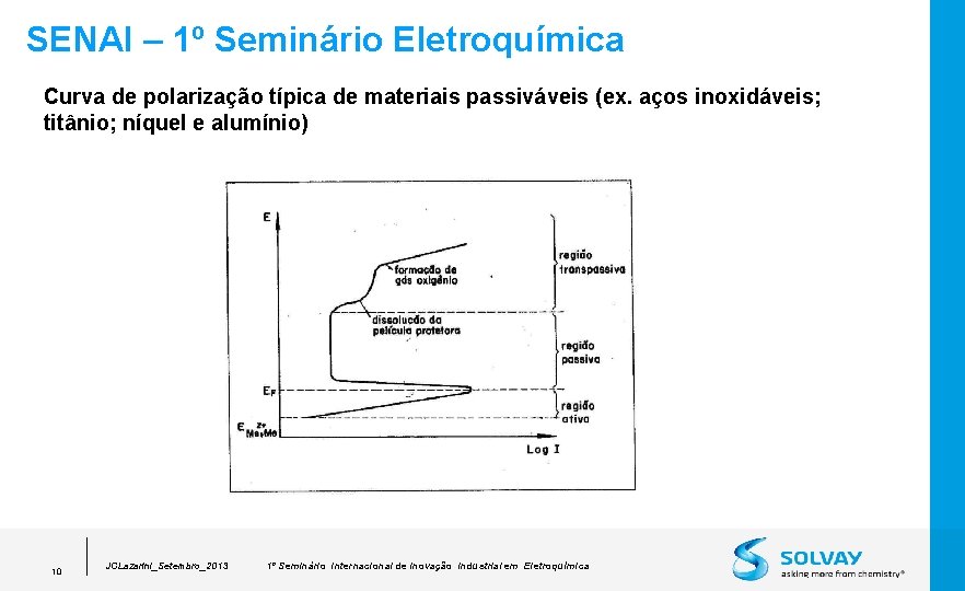 SENAI – 1º Seminário Eletroquímica Curva de polarização típica de materiais passiváveis (ex. aços