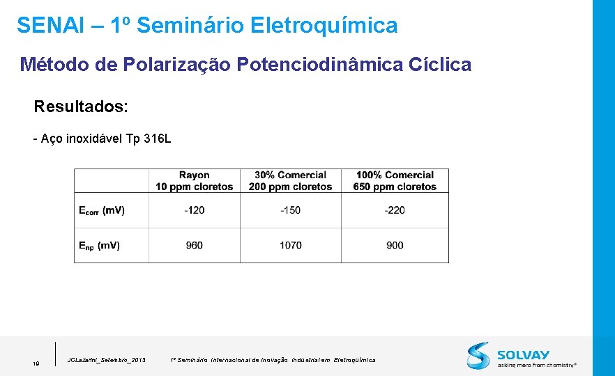 SENAI – 1º Seminário Eletroquímica Método de Polarização Potenciodinâmica Cíclica Resultados: - Aço inoxidável