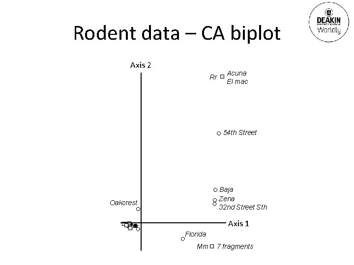 Rodent data – CA biplot Axis 2 Rr Acuna El mac 54 th Street