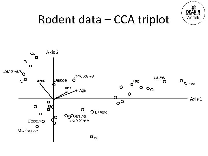 Rodent data – CCA triplot Axis 2 Mc Pe Sandmark Nl Area 34 th