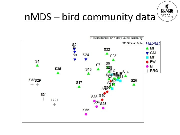 n. MDS – bird community data 