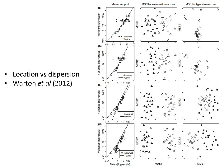  • Location vs dispersion • Warton et al (2012) 