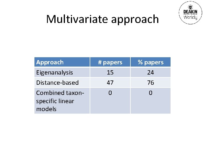 Multivariate approach Approach Eigenanalysis Distance-based Combined taxonspecific linear models # papers 15 47 0