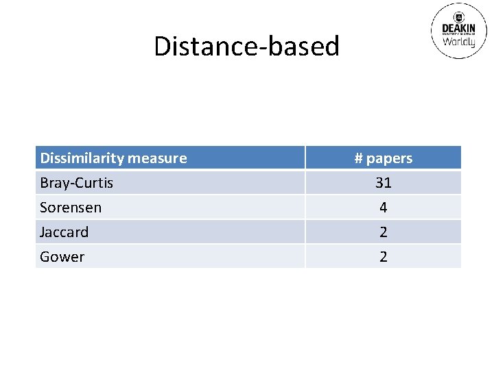 Distance-based Dissimilarity measure Bray-Curtis Sorensen Jaccard Gower # papers 31 4 2 2 