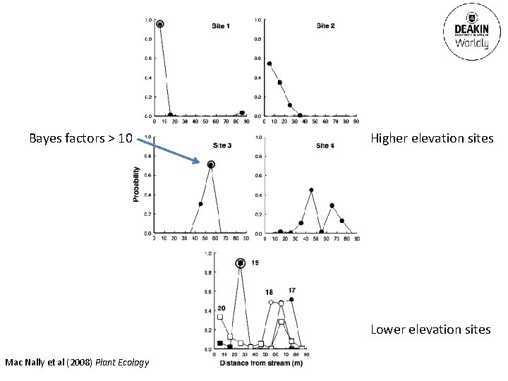 Bayes factors > 10 Higher elevation sites Lower elevation sites Mac Nally et al