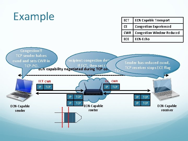 Example ECT ECN Capable Transport CE Congestion Experienced CWR Congestion Window Reduced ECE ECN-Echo