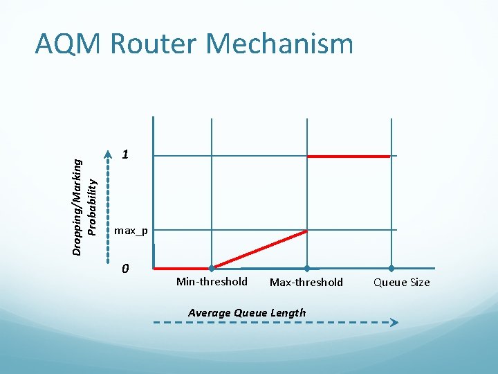 Dropping/Marking Probability AQM Router Mechanism 1 max_p 0 Min-threshold Max-threshold Average Queue Length Queue