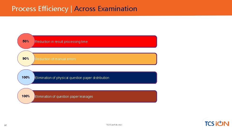 Process Efficiency | Across Examination 18 50% Reduction in result processing time 90% Reduction