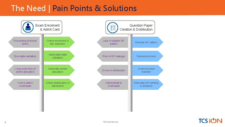 The Need | Pain Points & Solutions Question Paper Creation & Distribution Exam Enrolment
