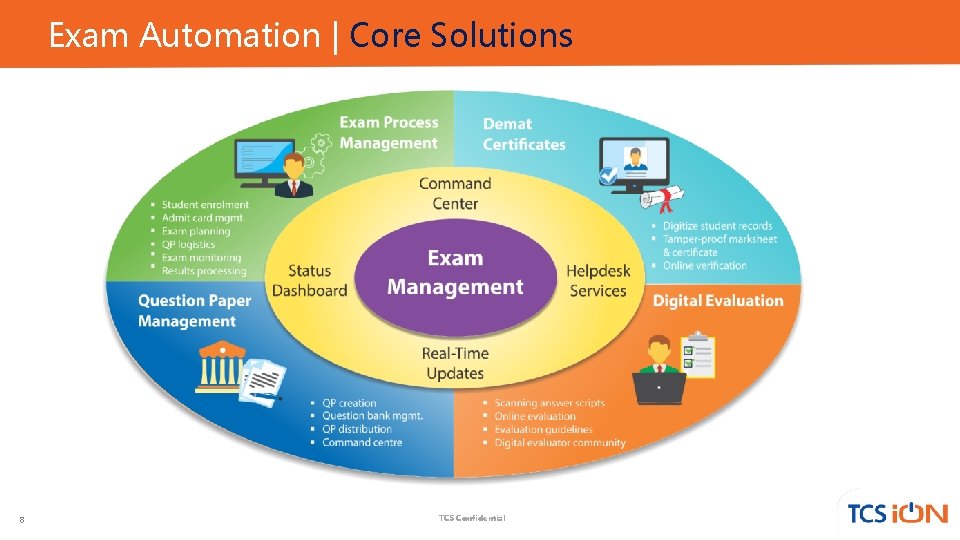 Exam Automation | Core Solutions 8 TCS Confidential 