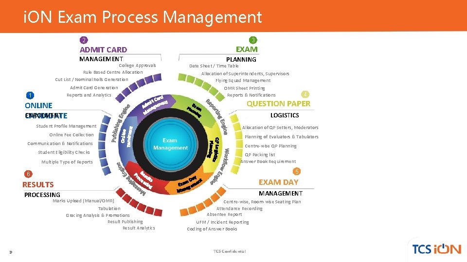 i. ON Exam Process Management 2 3 EXAM ADMIT CARD MANAGEMENT College Approvals Rule