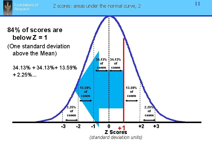 Foundations of Research 11 Z scores: areas under the normal curve, 2 84% of Foundations of Research 11 Z scores: areas under the normal curve, 2 84% of