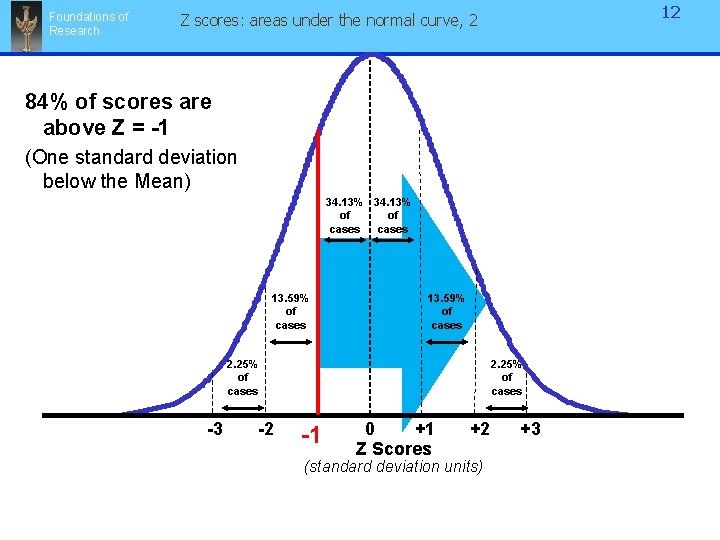 Foundations of Research 12 Z scores: areas under the normal curve, 2 84% of Foundations of Research 12 Z scores: areas under the normal curve, 2 84% of