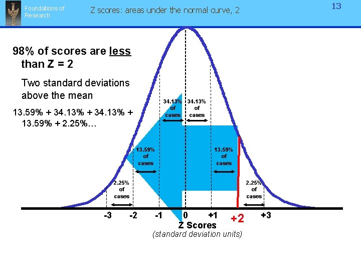 Foundations of Research 13 Z scores: areas under the normal curve, 2 98% of Foundations of Research 13 Z scores: areas under the normal curve, 2 98% of