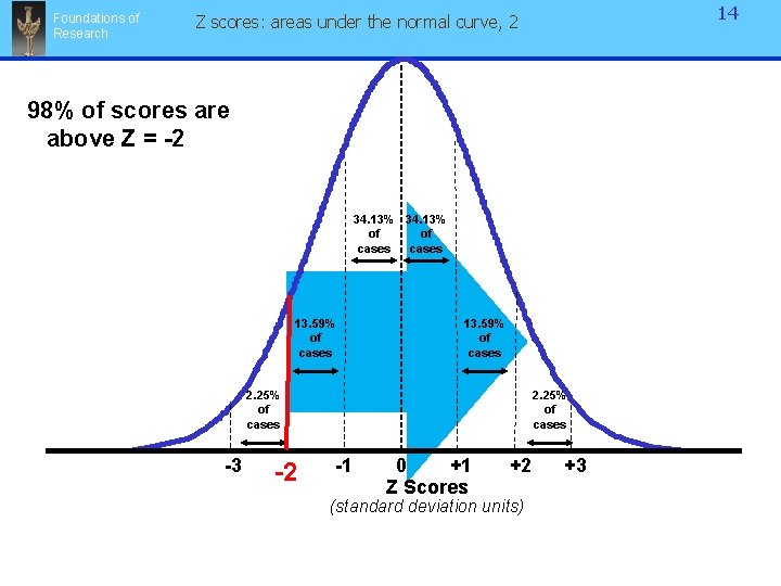 Foundations of Research 14 Z scores: areas under the normal curve, 2 98% of Foundations of Research 14 Z scores: areas under the normal curve, 2 98% of
