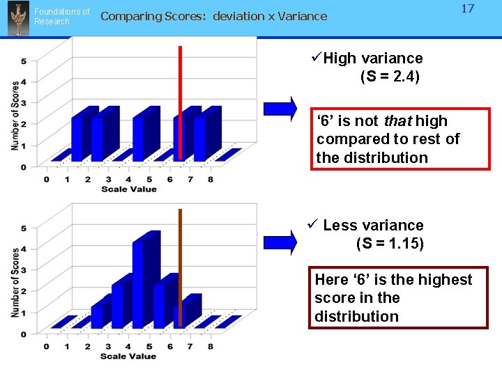Foundations of Research Comparing Scores: deviation x Variance 17 üHigh variance (S = 2. Foundations of Research Comparing Scores: deviation x Variance 17 üHigh variance (S = 2.