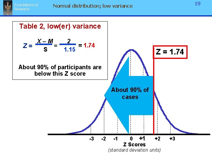 Foundations of Research 19 Normal distribution; low variance Table 2, low(er) variance X–M = Foundations of Research 19 Normal distribution; low variance Table 2, low(er) variance X–M =