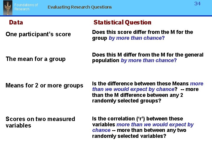 Foundations of Research Evaluating Research Questions Data 34 Statistical Question One participant’s score Does Foundations of Research Evaluating Research Questions Data 34 Statistical Question One participant’s score Does
