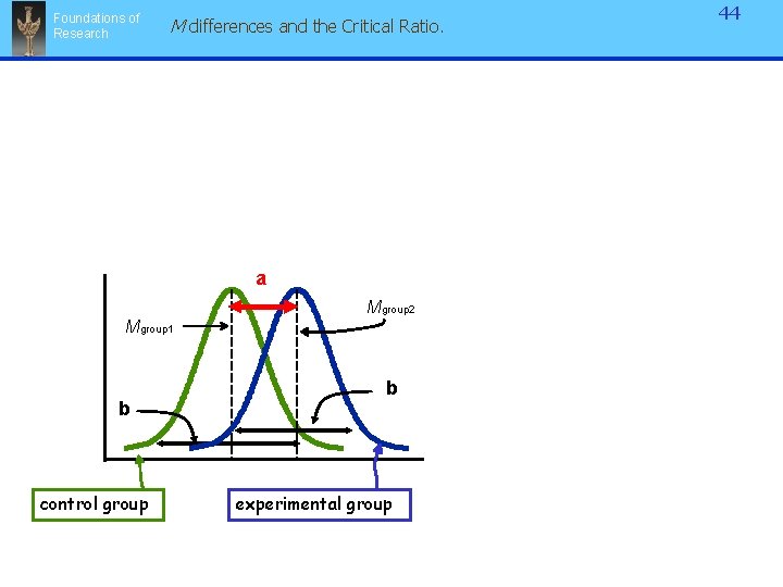 Foundations of Research M differences and the Critical Ratio. a Mgroup 2 Mgroup 1 Foundations of Research M differences and the Critical Ratio. a Mgroup 2 Mgroup 1