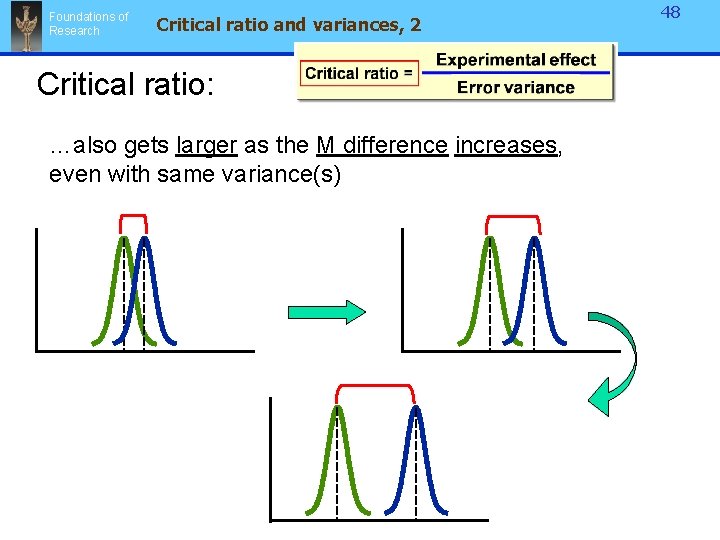 Foundations of Research Critical ratio and variances, 2 Critical ratio: …also gets larger as Foundations of Research Critical ratio and variances, 2 Critical ratio: …also gets larger as