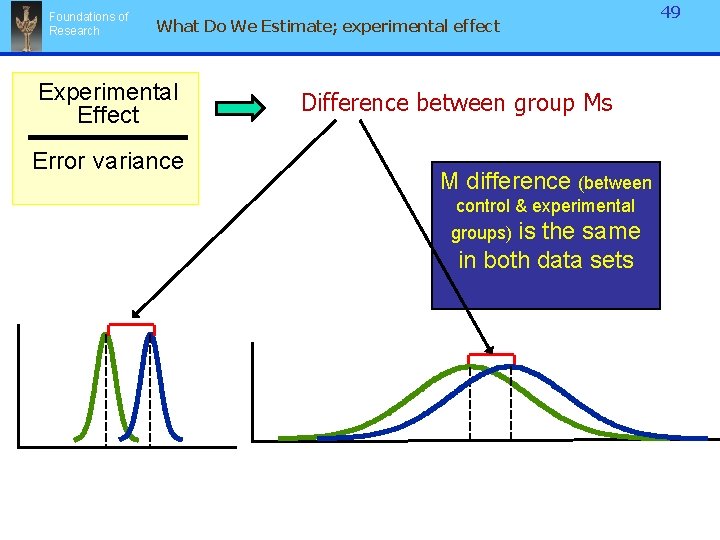 Foundations of Research What Do We Estimate; experimental effect Experimental Effect Error variance Difference Foundations of Research What Do We Estimate; experimental effect Experimental Effect Error variance Difference