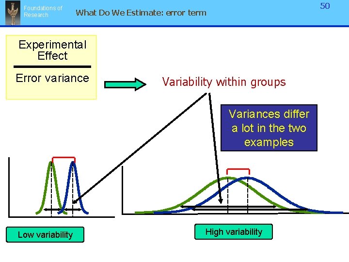 Foundations of Research 50 What Do We Estimate: error term Experimental Effect Error variance Foundations of Research 50 What Do We Estimate: error term Experimental Effect Error variance