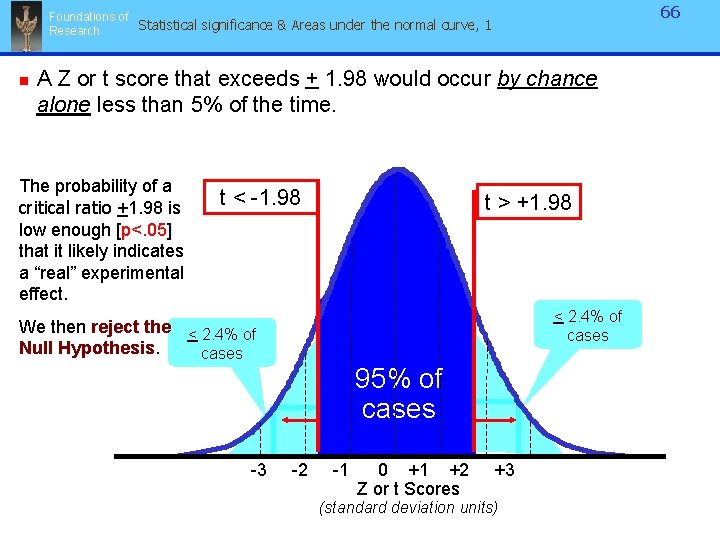 66 Foundations of Statistical significance & Areas under the normal curve, 1 Research n 66 Foundations of Statistical significance & Areas under the normal curve, 1 Research n