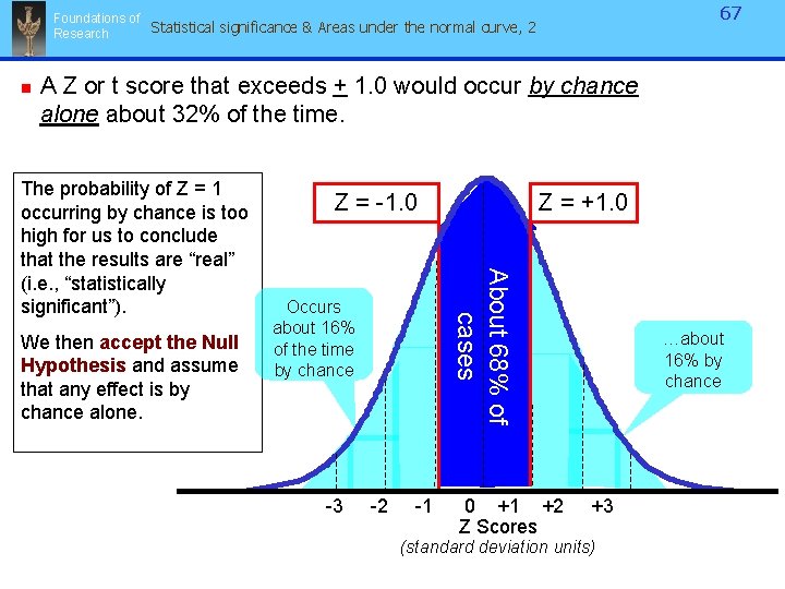 67 Foundations of Statistical significance & Areas under the normal curve, 2 Research n 67 Foundations of Statistical significance & Areas under the normal curve, 2 Research n