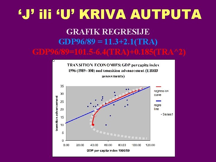 ‘J’ ili ‘U’ KRIVA AUTPUTA GRAFIK REGRESIJE GDP 96/89 = 11. 3+2. 1(TRA) GDP