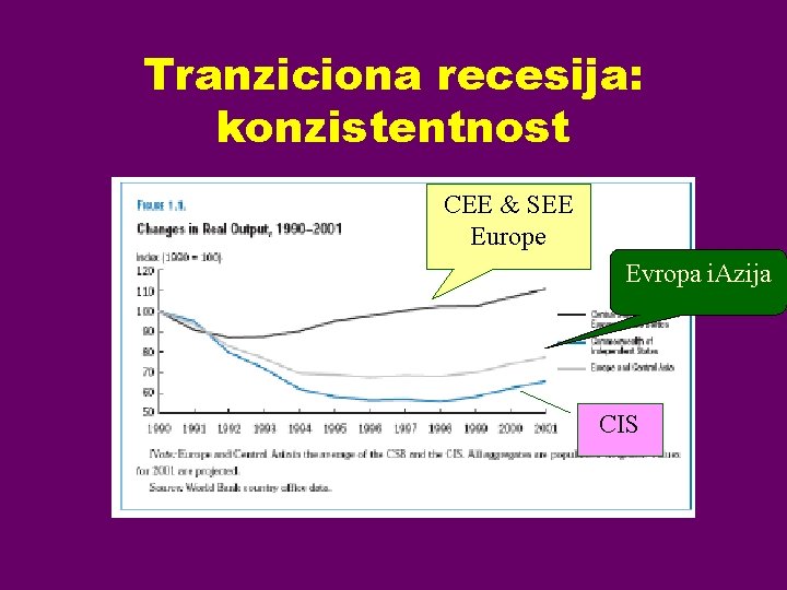 Tranziciona recesija: konzistentnost CEE & SEE Europe Evropa i. Azija CIS 