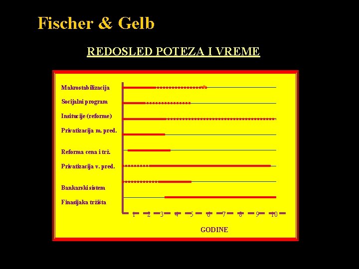 Fischer & Gelb REDOSLED POTEZA I VREME Makrostabilizacija Socijalni program Insitucije (reforme) Privatizacija m.