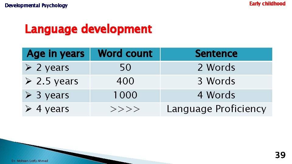 Early childhood Developmental Psychology Language development Age in years Ø 2. 5 years Ø