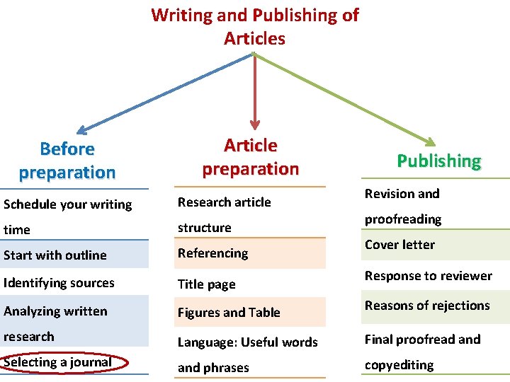 Writing and Publishing of Articles Before preparation Article preparation Publishing Revision and Schedule your