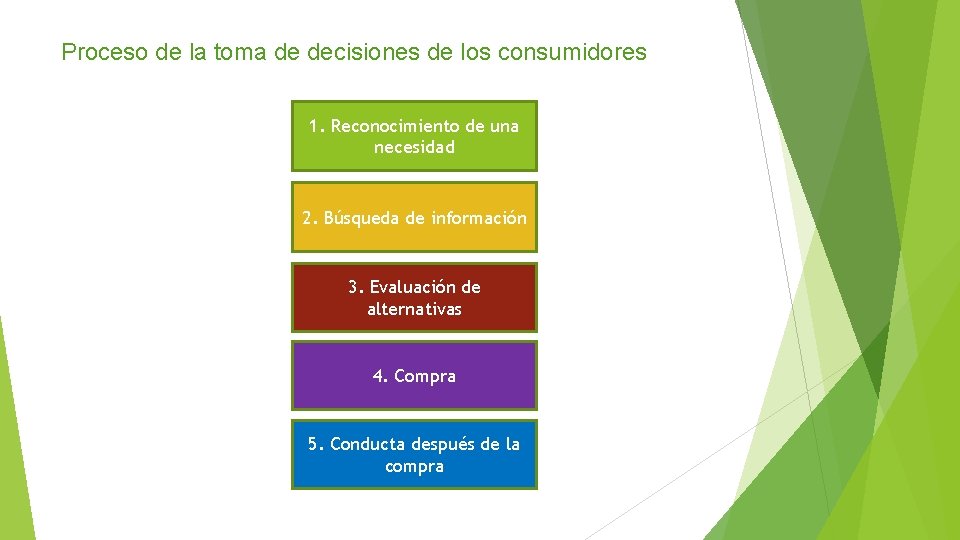 Proceso de la toma de decisiones de los consumidores 1. Reconocimiento de una necesidad