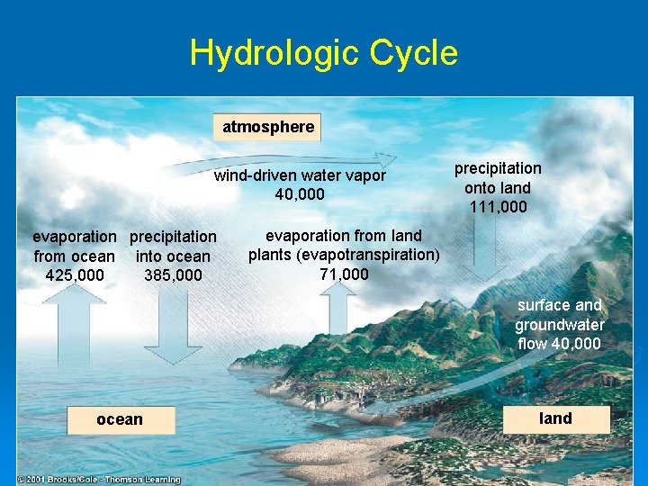 Hydrologic Cycle atmosphere wind-driven water vapor 40, 000 evaporation precipitation from ocean into ocean