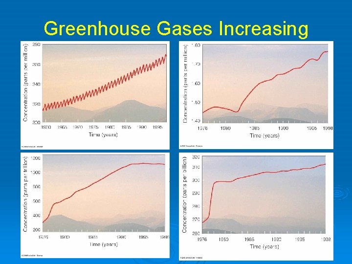 Greenhouse Gases Increasing 