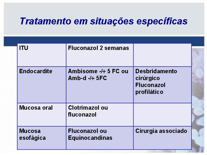 Tratamento em situações específicas ITU Fluconazol 2 semanas Endocardite Ambisome -/ 5 FC ou