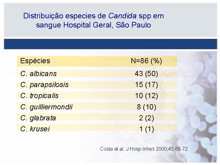 Distribuição especies de Candida spp em sangue Hospital Geral, São Paulo Espécies N=86 (%)