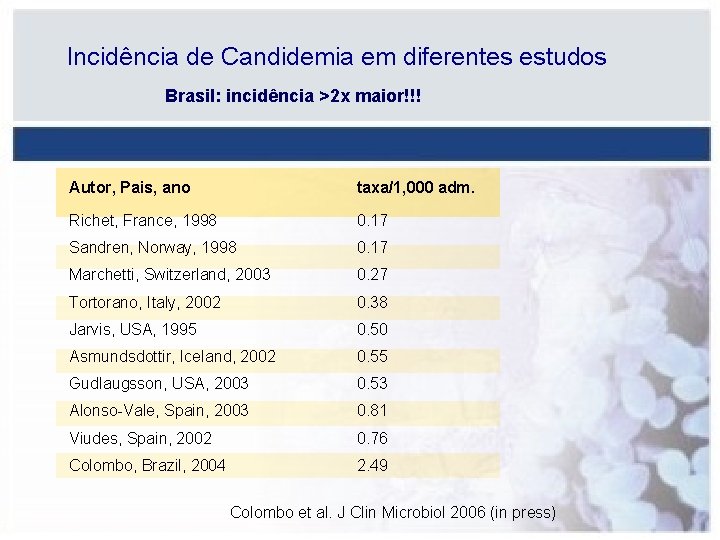 Incidência de Candidemia em diferentes estudos Brasil: incidência >2 x maior!!! Autor, Pais, ano