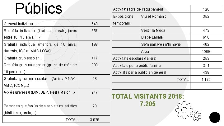 Públics Activitats fora de l’equipament 120 Exposicions Viu el Romànic 352 General individual 543