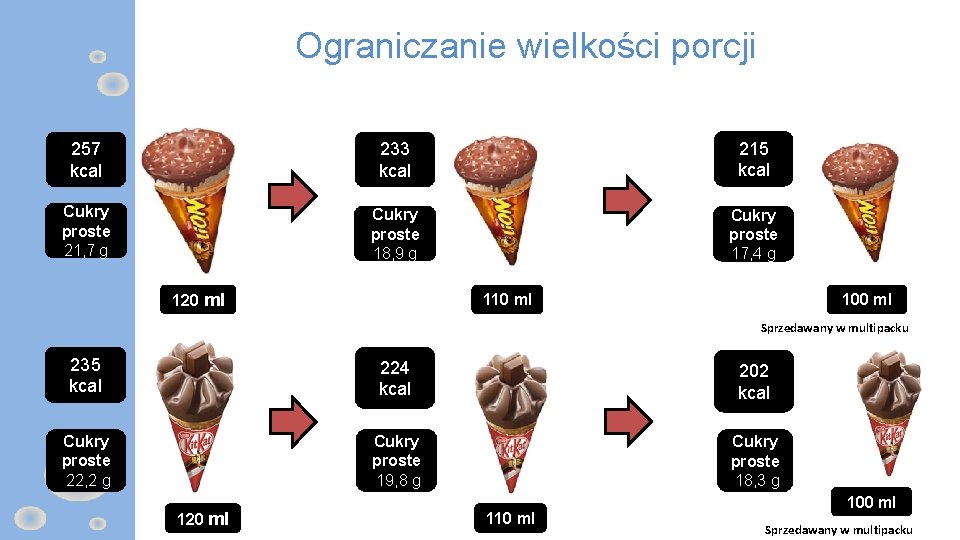 Ograniczanie wielkości porcji 257 kcal 233 kcal 215 kcal Cukry proste 21, 7 g