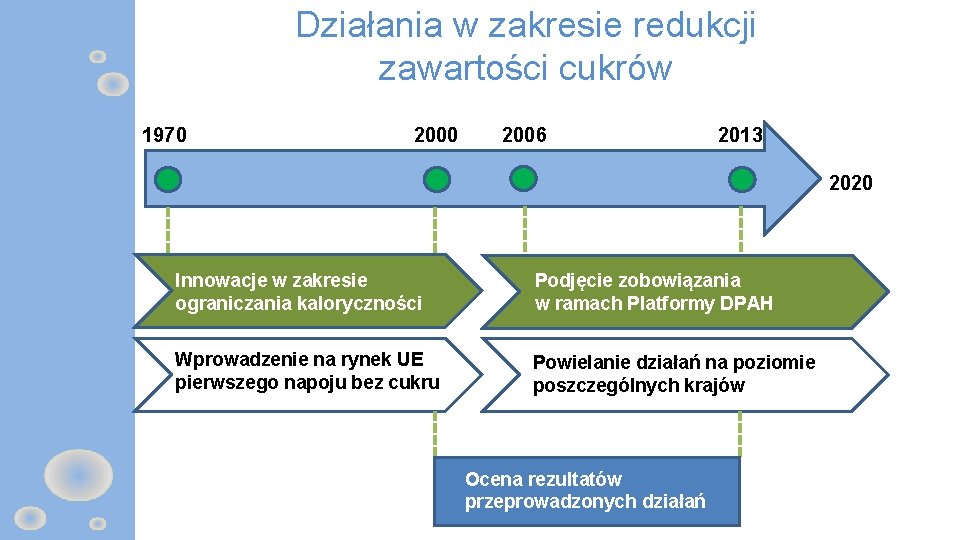 Działania w zakresie redukcji zawartości cukrów 1970 2000 2006 2013 2020 Innowacje w zakresie