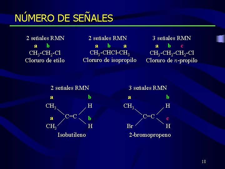 NÚMERO DE SEÑALES 2 señales RMN a b a CH 3 -CHCl-CH 3 Cloruro