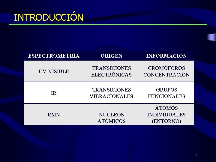 INTRODUCCIÓN ESPECTROMETRÍA ORIGEN INFORMACIÓN UV-VISIBLE TRANSICIONES ELECTRÓNICAS CROMÓFOROS CONCENTRACIÓN IR TRANSICIONES VIBRACIONALES GRUPOS FUNCIONALES