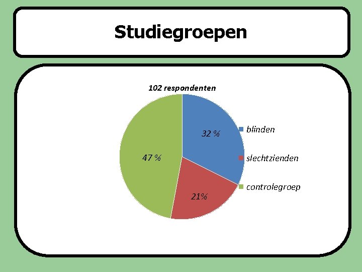 Studiegroepen Slaapstoornissen 102 respondenten 32 % 47 % blinden slechtzienden 21% controlegroep 