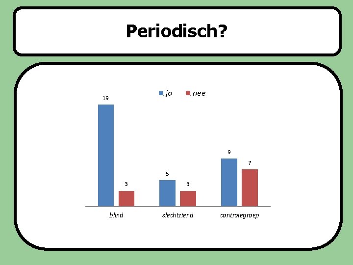 Periodisch? Slaapstoornissen ja 19 nee 9 7 5 3 blind 3 slechtziend controlegroep 