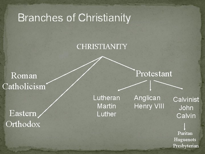 Branches of Christianity CHRISTIANITY Protestant Roman Catholicism Eastern Orthodox Lutheran Martin Luther Anglican Henry