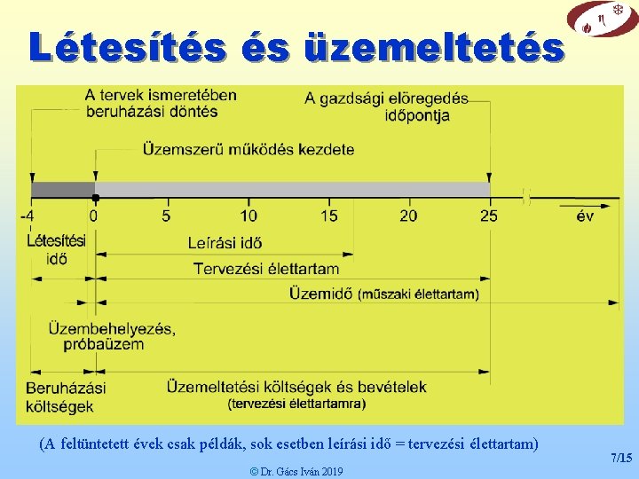 Létesítés és üzemeltetés (A feltüntetett évek csak példák, sok esetben leírási idő = tervezési