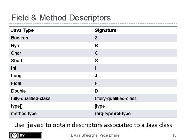 Field & Method Descriptors Java Type Signature Boolean Z Byte B Char C Short